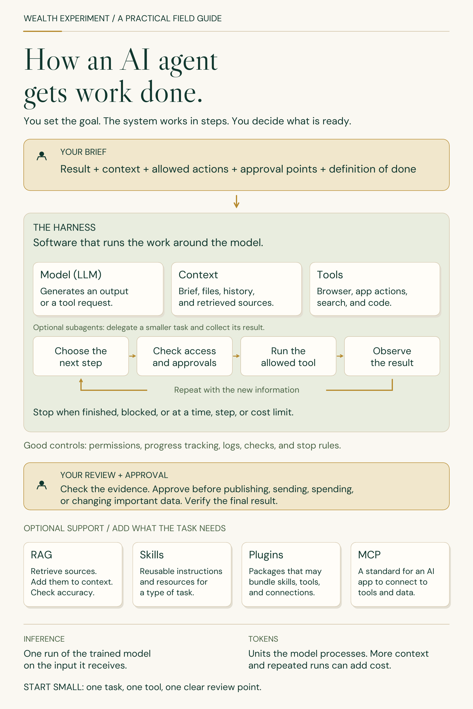 A human brief enters an agent harness containing the model, context, and tools. The loop chooses a step, checks permission, runs a tool, and observes the result. It repeats or stops at a limit, then a person reviews the result. Optional supports include RAG, skills, plugins, and MCP.